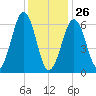 Dover tide chart for Monday, January 26, 2026