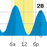 Dover tide chart for Wednesday, January 28, 2026