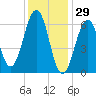 Dover tide chart for Thursday, January 29, 2026