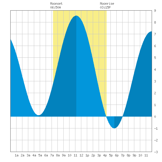 Dover tide chart for Friday, January 2, 2026