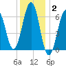 Dover tide chart for Friday, January 2, 2026