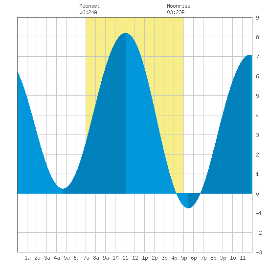 Dover tide chart for Saturday, January 31, 2026