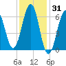 Dover tide chart for Saturday, January 31, 2026
