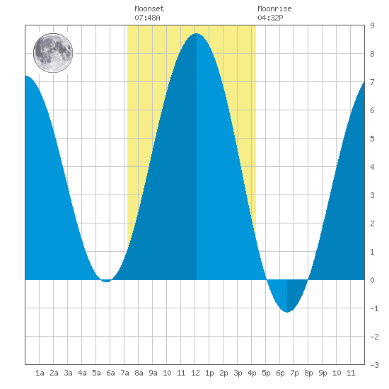Dover tide chart for Saturday, January 3, 2026