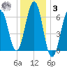 Dover tide chart for Saturday, January 3, 2026
