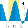 Dover tide chart for Sunday, January 4, 2026
