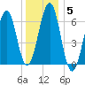 Dover tide chart for Monday, January 5, 2026