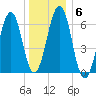 Dover tide chart for Tuesday, January 6, 2026