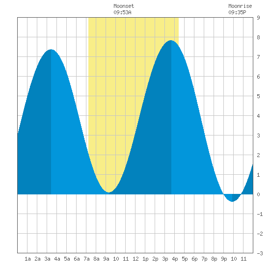 Dover tide chart for Wednesday, January 7, 2026