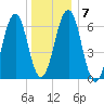 Dover tide chart for Wednesday, January 7, 2026
