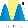 Dover tide chart for Thursday, January 8, 2026