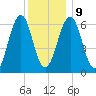 Dover tide chart for Friday, January 9, 2026