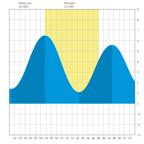 Dover tide chart for Tuesday, February 10, 2026