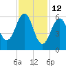 Dover tide chart for Thursday, February 12, 2026