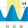 Dover tide chart for Saturday, February 14, 2026