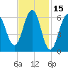 Dover tide chart for Sunday, February 15, 2026