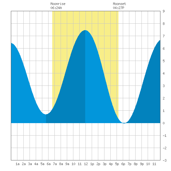 Dover tide chart for Monday, February 16, 2026