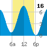 Dover tide chart for Monday, February 16, 2026