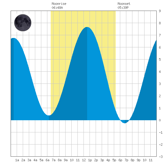 Dover tide chart for Tuesday, February 17, 2026