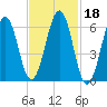 Dover tide chart for Wednesday, February 18, 2026