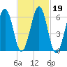 Dover tide chart for Thursday, February 19, 2026