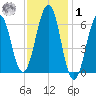 Dover tide chart for Sunday, February 1, 2026