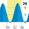 Dover tide chart for Friday, February 20, 2026