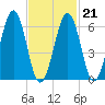 Dover tide chart for Saturday, February 21, 2026
