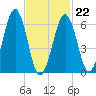 Dover tide chart for Sunday, February 22, 2026