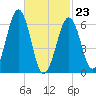 Dover tide chart for Monday, February 23, 2026