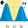 Dover tide chart for Tuesday, February 24, 2026