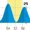 Dover tide chart for Wednesday, February 25, 2026
