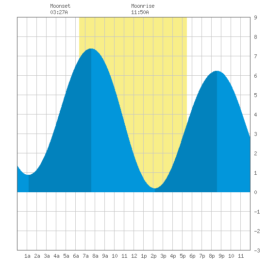 Dover tide chart for Thursday, February 26, 2026