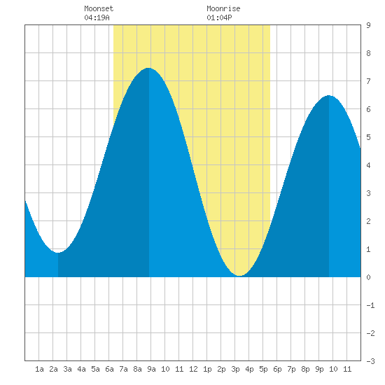 Dover tide chart for Friday, February 27, 2026