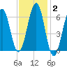 Dover tide chart for Monday, February 2, 2026