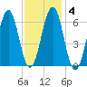 Dover tide chart for Wednesday, February 4, 2026