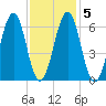 Dover tide chart for Thursday, February 5, 2026