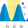 Dover tide chart for Friday, February 6, 2026
