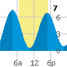 Dover tide chart for Saturday, February 7, 2026