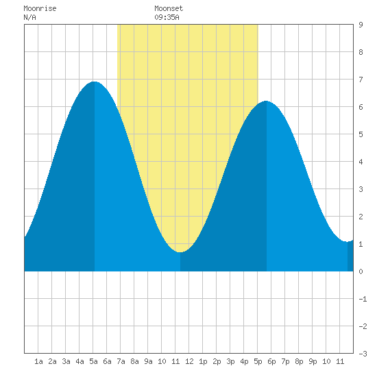 Dover tide chart for Sunday, February 8, 2026