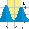 Dover tide chart for Sunday, February 8, 2026