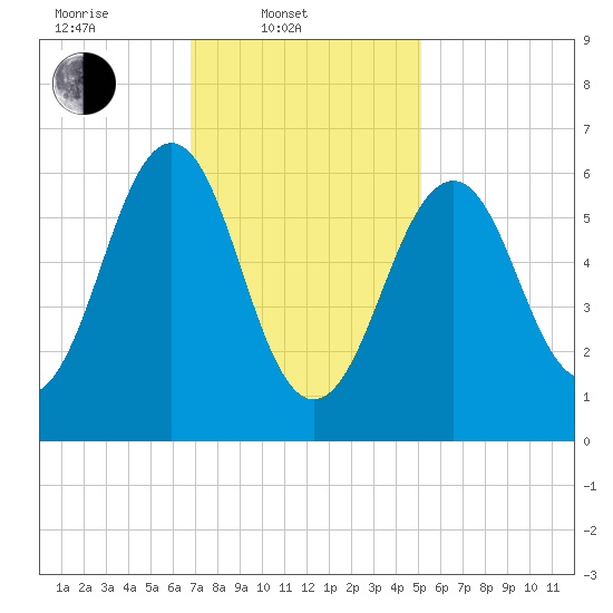 Dover tide chart for Monday, February 9, 2026