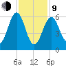 Dover tide chart for Monday, February 9, 2026