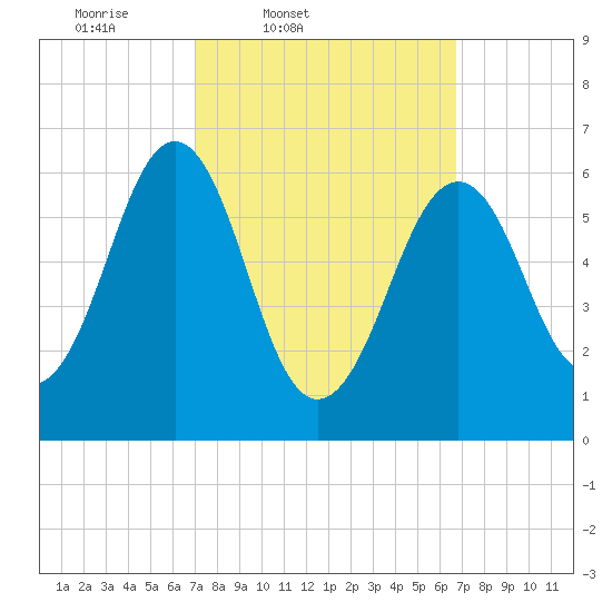 Dover tide chart for Tuesday, March 10, 2026