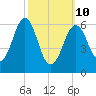 Dover tide chart for Tuesday, March 10, 2026