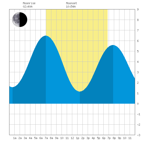 Dover tide chart for Wednesday, March 11, 2026