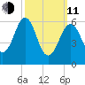 Dover tide chart for Wednesday, March 11, 2026