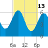 Dover tide chart for Friday, March 13, 2026