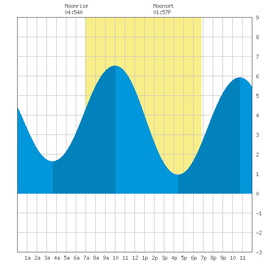 Dover tide chart for Saturday, March 14, 2026