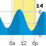 Dover tide chart for Saturday, March 14, 2026